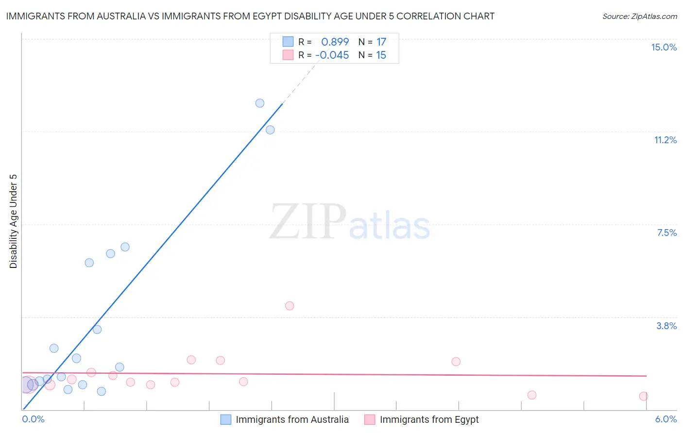 Immigrants from Australia vs Immigrants from Egypt Disability Age Under 5