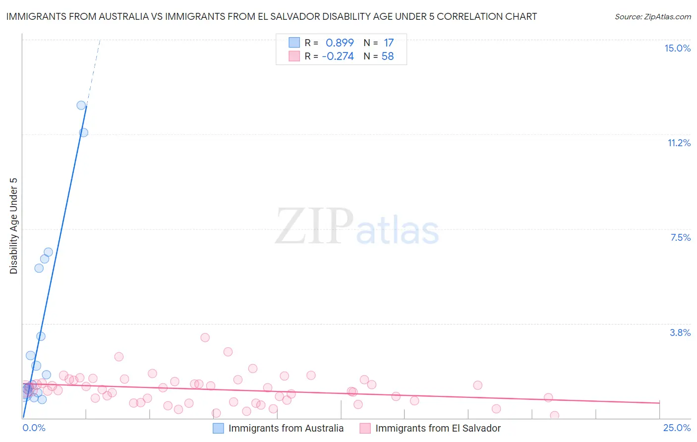 Immigrants from Australia vs Immigrants from El Salvador Disability Age Under 5