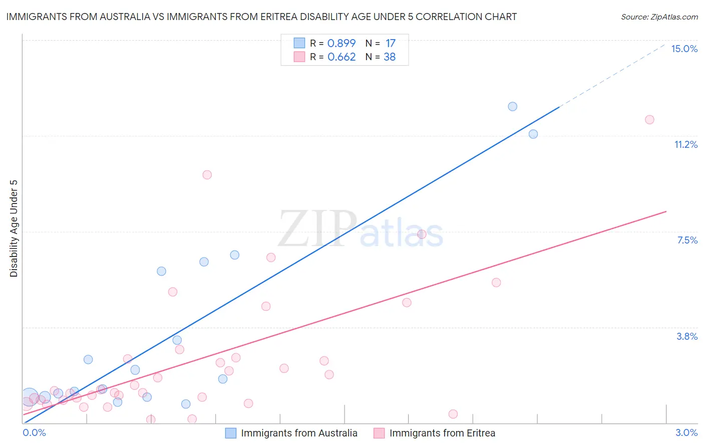Immigrants from Australia vs Immigrants from Eritrea Disability Age Under 5