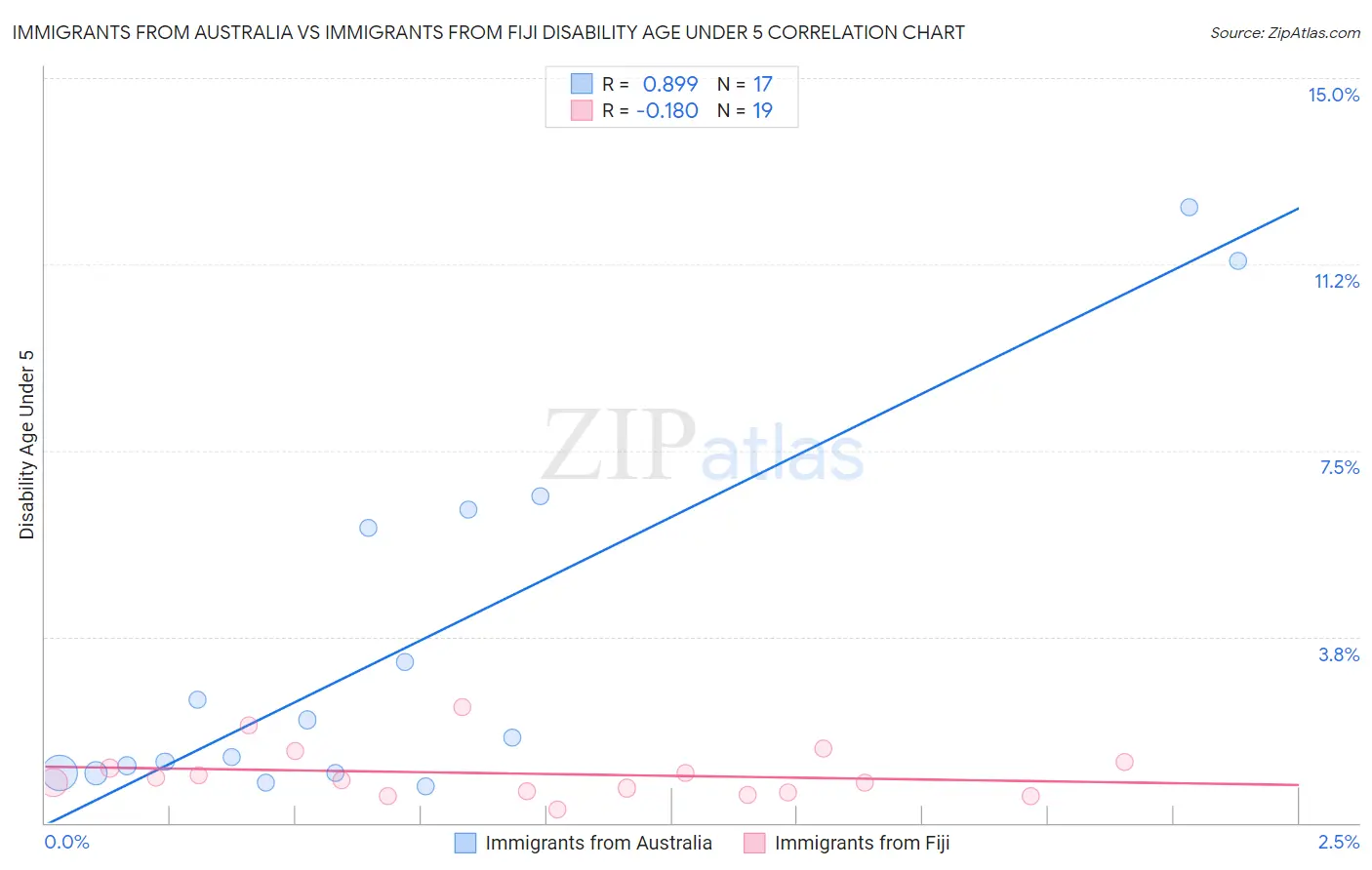 Immigrants from Australia vs Immigrants from Fiji Disability Age Under 5
