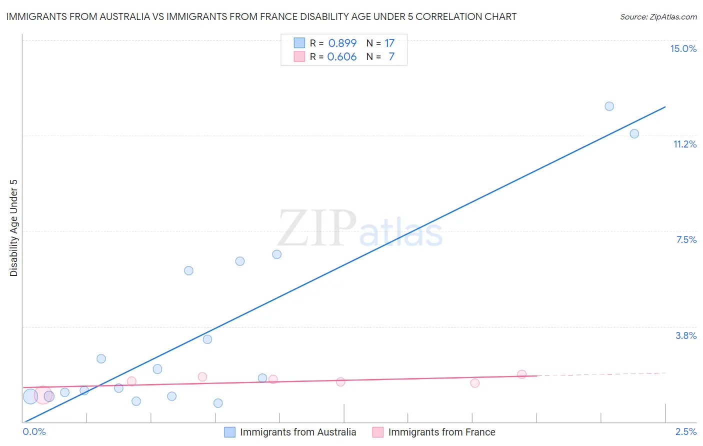 Immigrants from Australia vs Immigrants from France Disability Age Under 5