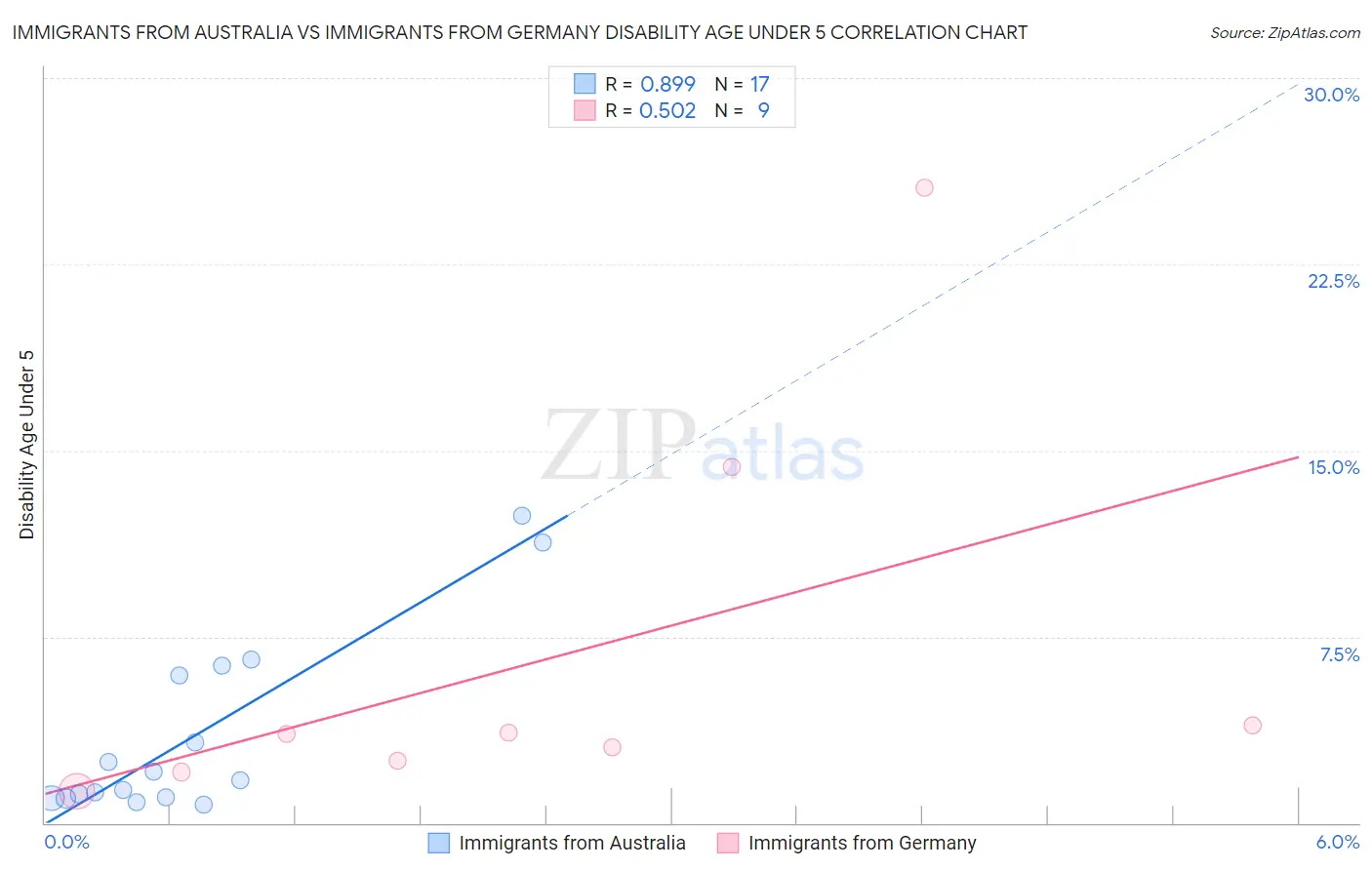 Immigrants from Australia vs Immigrants from Germany Disability Age Under 5