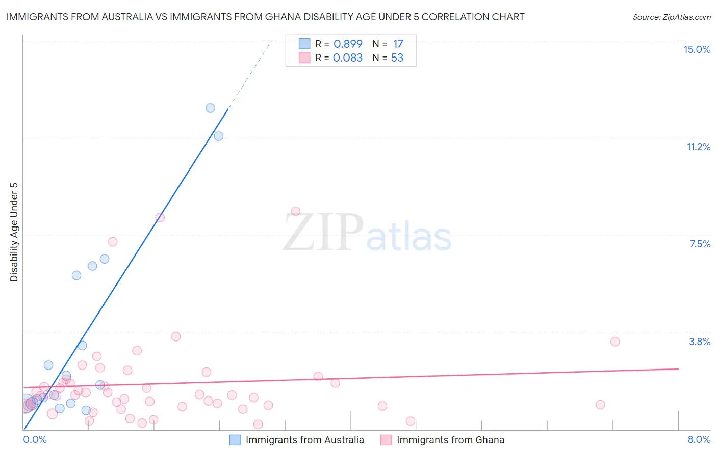Immigrants from Australia vs Immigrants from Ghana Disability Age Under 5