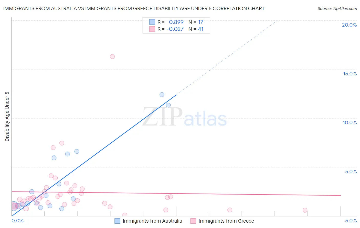 Immigrants from Australia vs Immigrants from Greece Disability Age Under 5