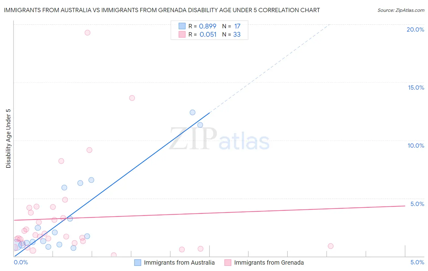 Immigrants from Australia vs Immigrants from Grenada Disability Age Under 5