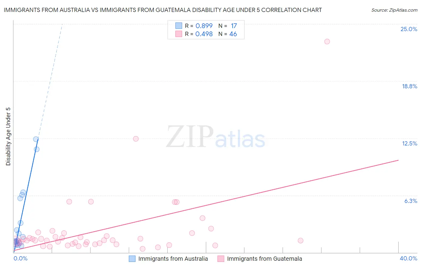 Immigrants from Australia vs Immigrants from Guatemala Disability Age Under 5