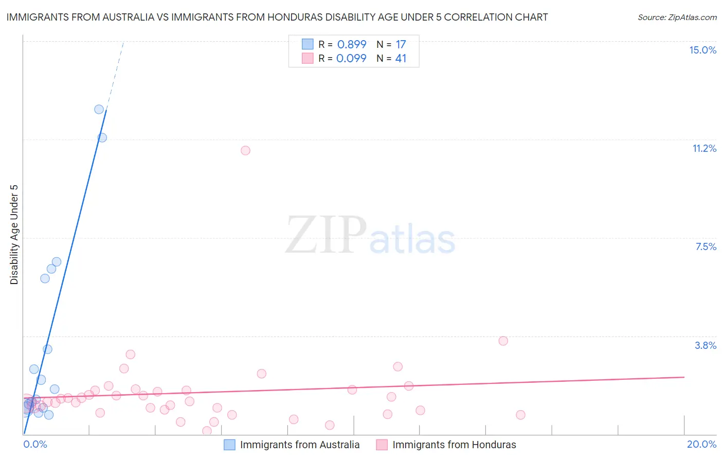 Immigrants from Australia vs Immigrants from Honduras Disability Age Under 5