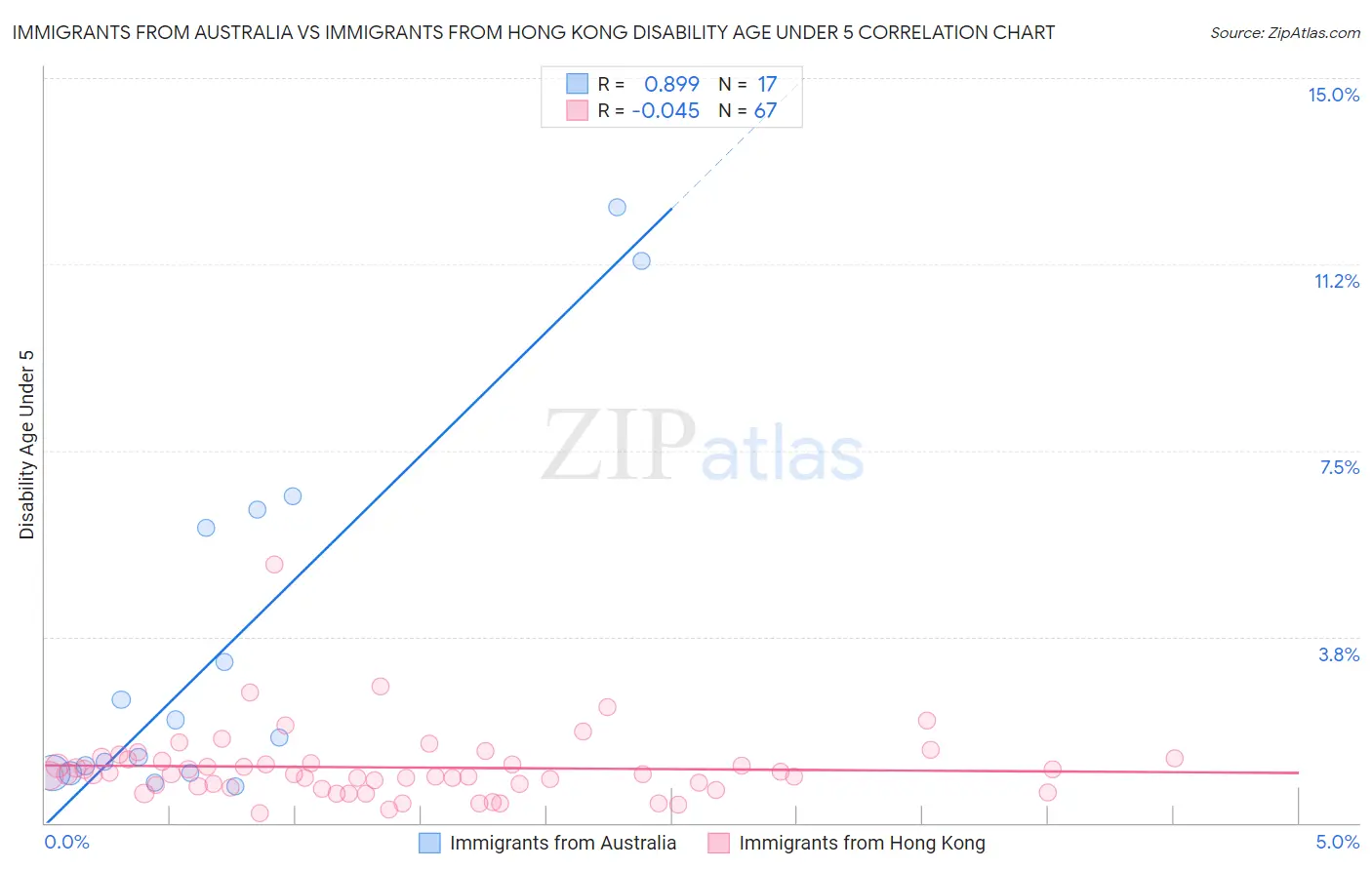 Immigrants from Australia vs Immigrants from Hong Kong Disability Age Under 5