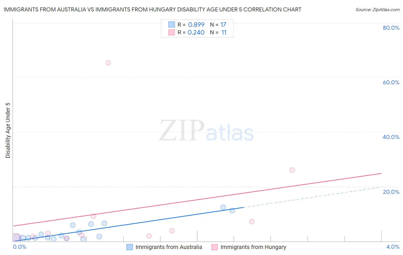 Immigrants from Australia vs Immigrants from Hungary Disability Age Under 5
