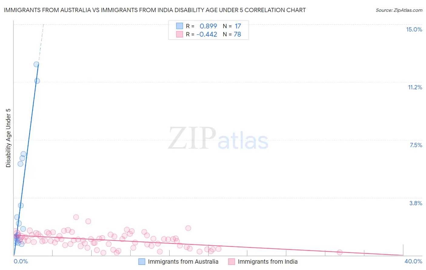 Immigrants from Australia vs Immigrants from India Disability Age Under 5