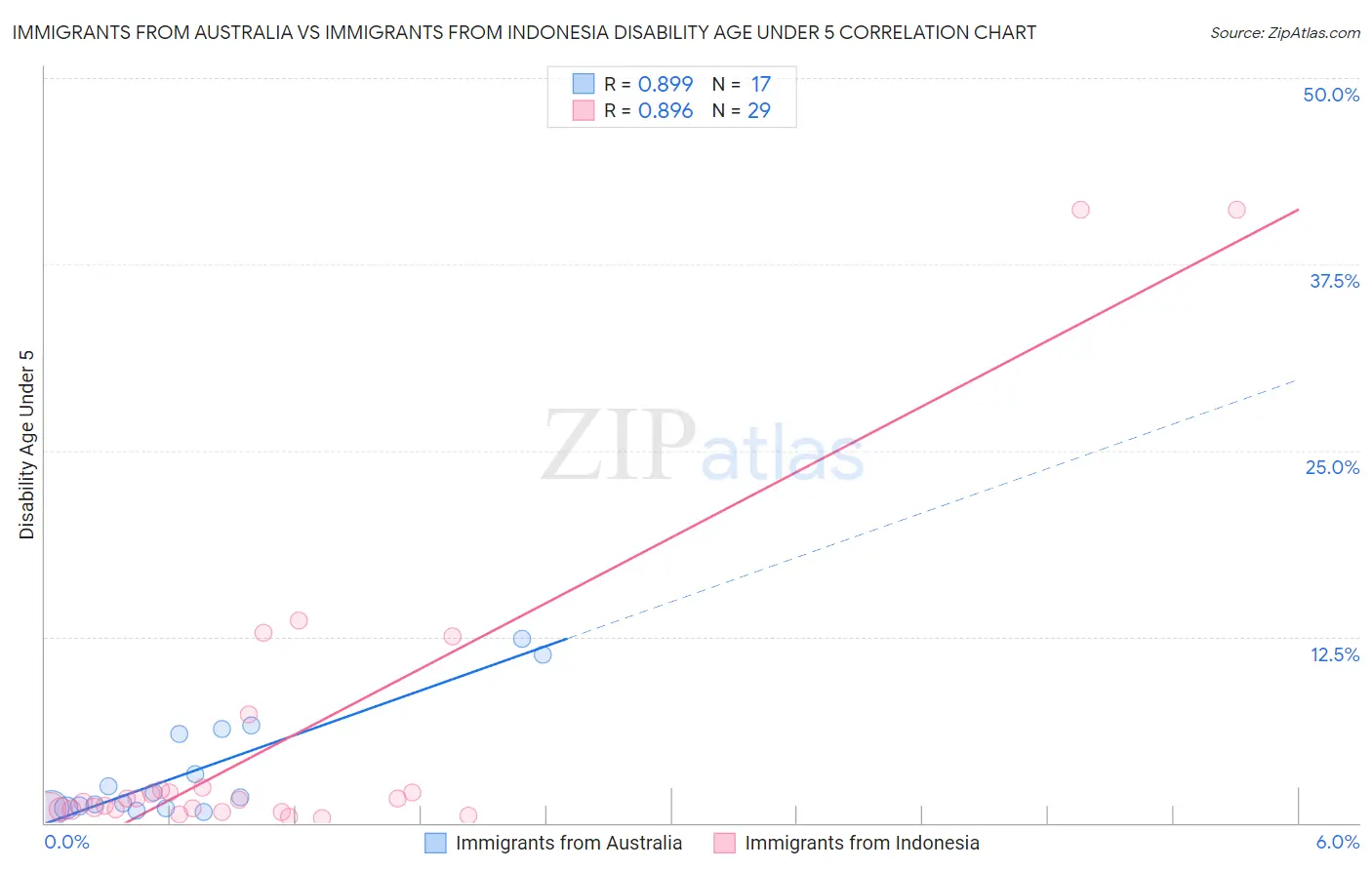 Immigrants from Australia vs Immigrants from Indonesia Disability Age Under 5