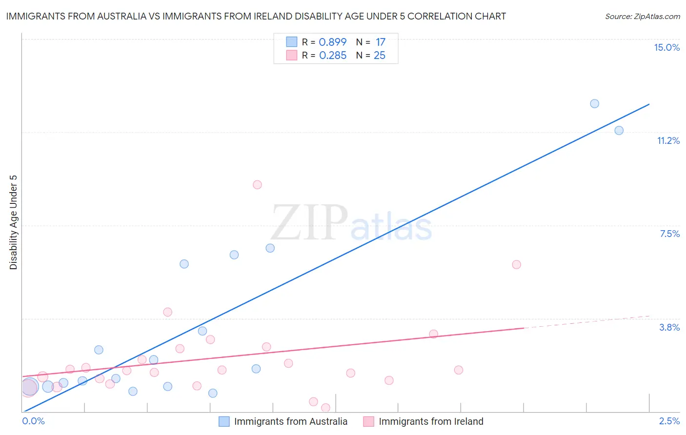 Immigrants from Australia vs Immigrants from Ireland Disability Age Under 5