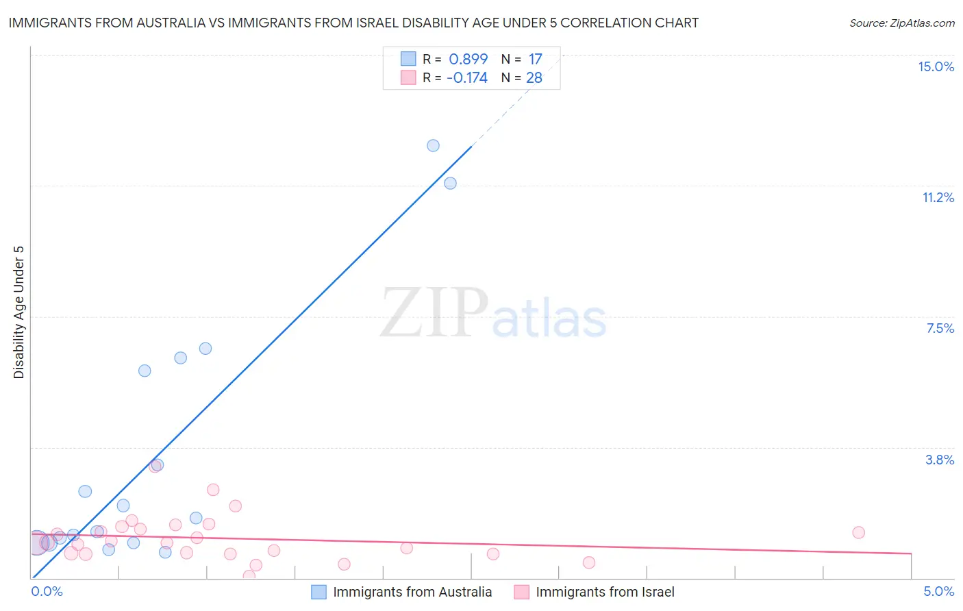 Immigrants from Australia vs Immigrants from Israel Disability Age Under 5