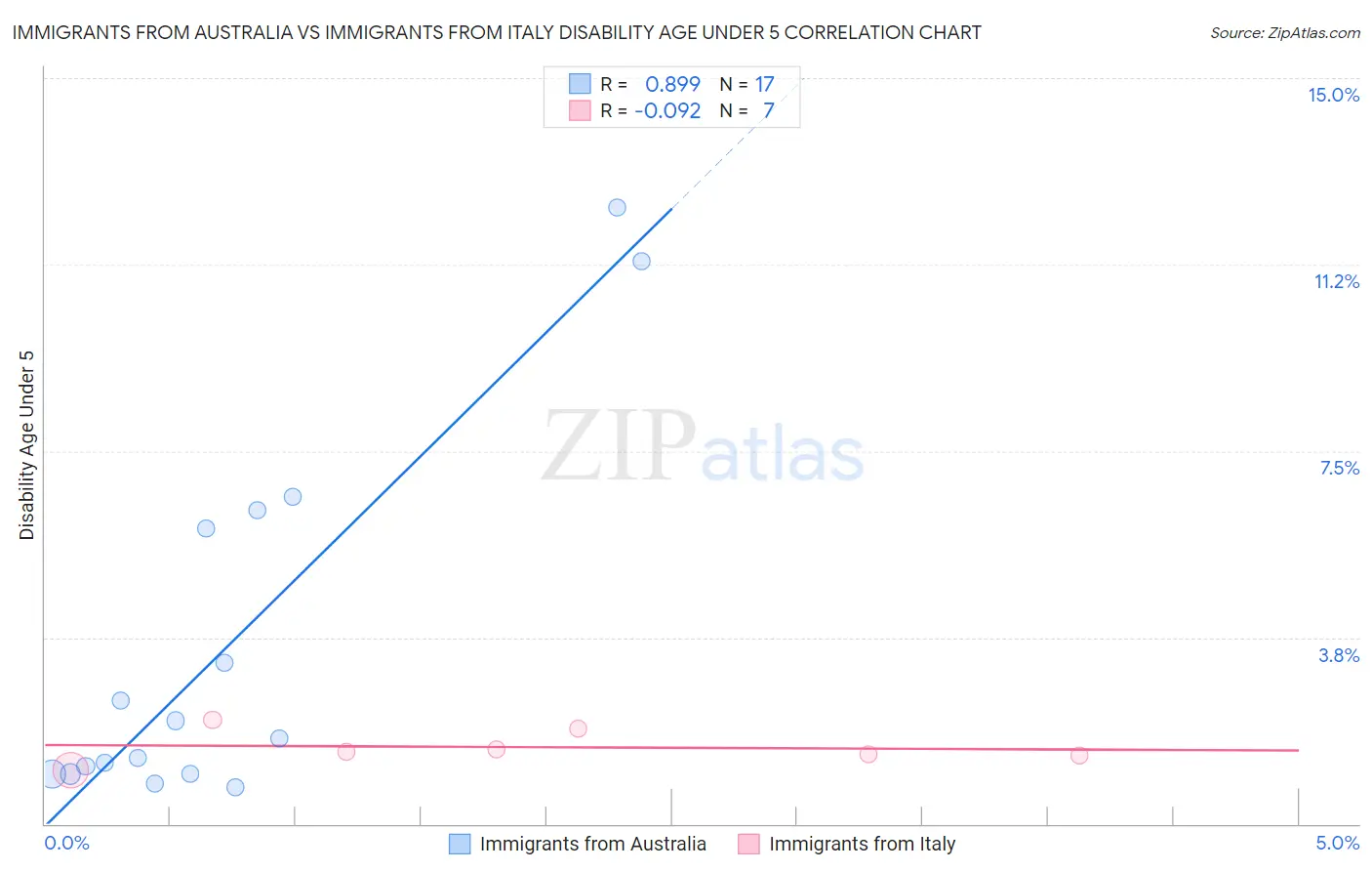 Immigrants from Australia vs Immigrants from Italy Disability Age Under 5