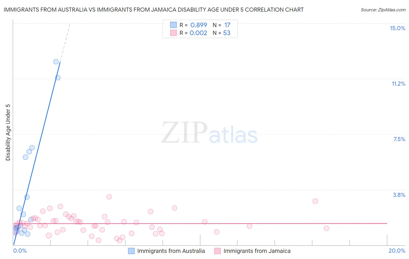 Immigrants from Australia vs Immigrants from Jamaica Disability Age Under 5
