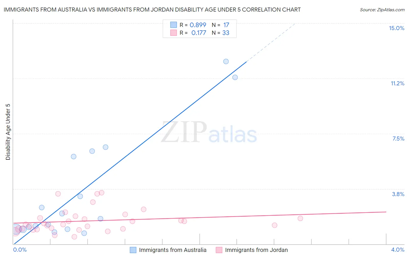 Immigrants from Australia vs Immigrants from Jordan Disability Age Under 5