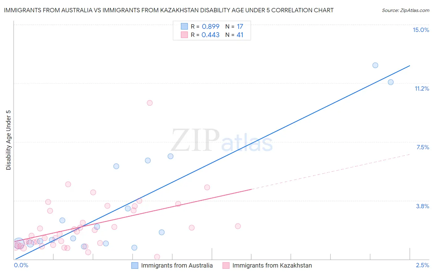 Immigrants from Australia vs Immigrants from Kazakhstan Disability Age Under 5