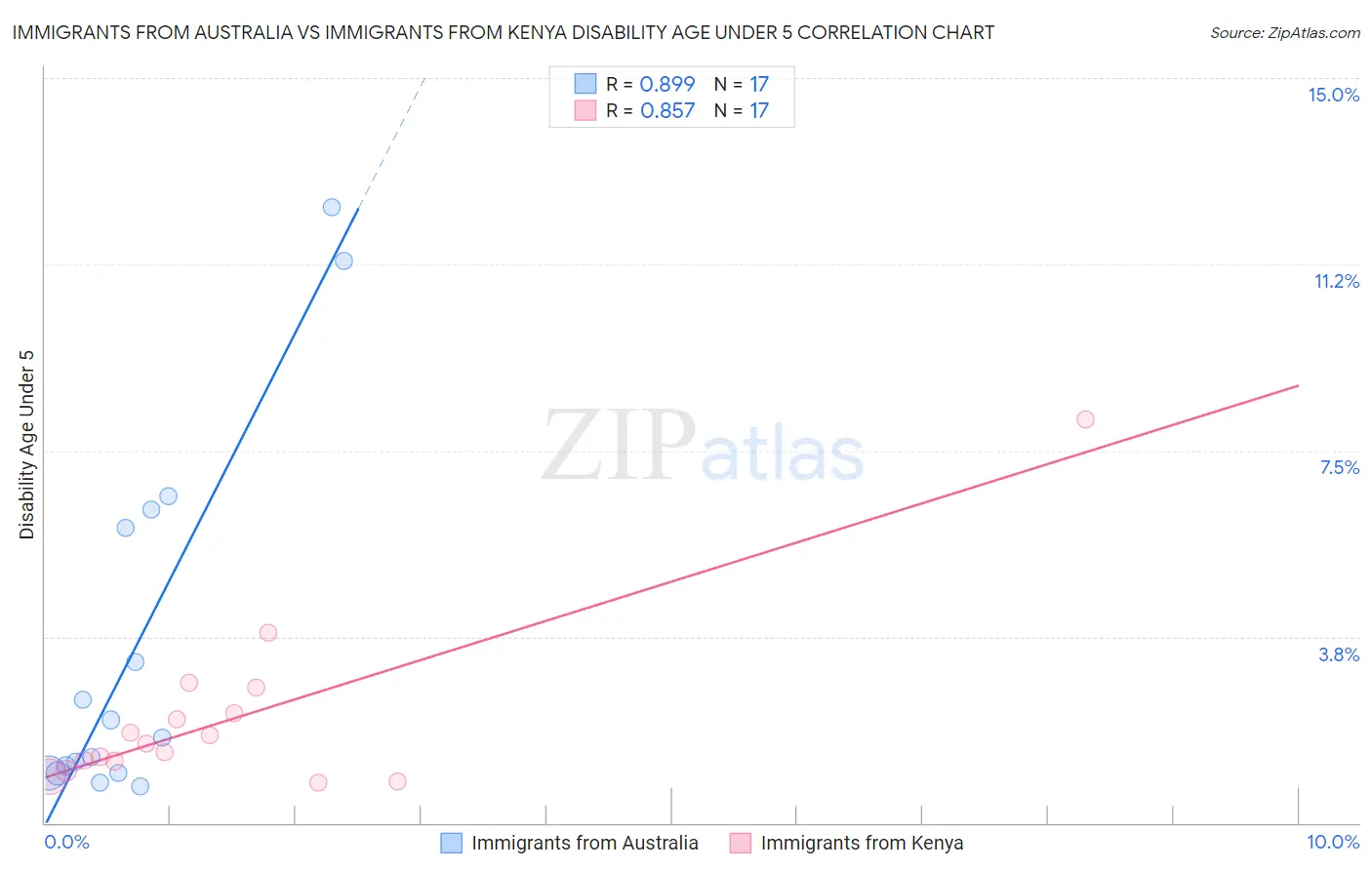 Immigrants from Australia vs Immigrants from Kenya Disability Age Under 5