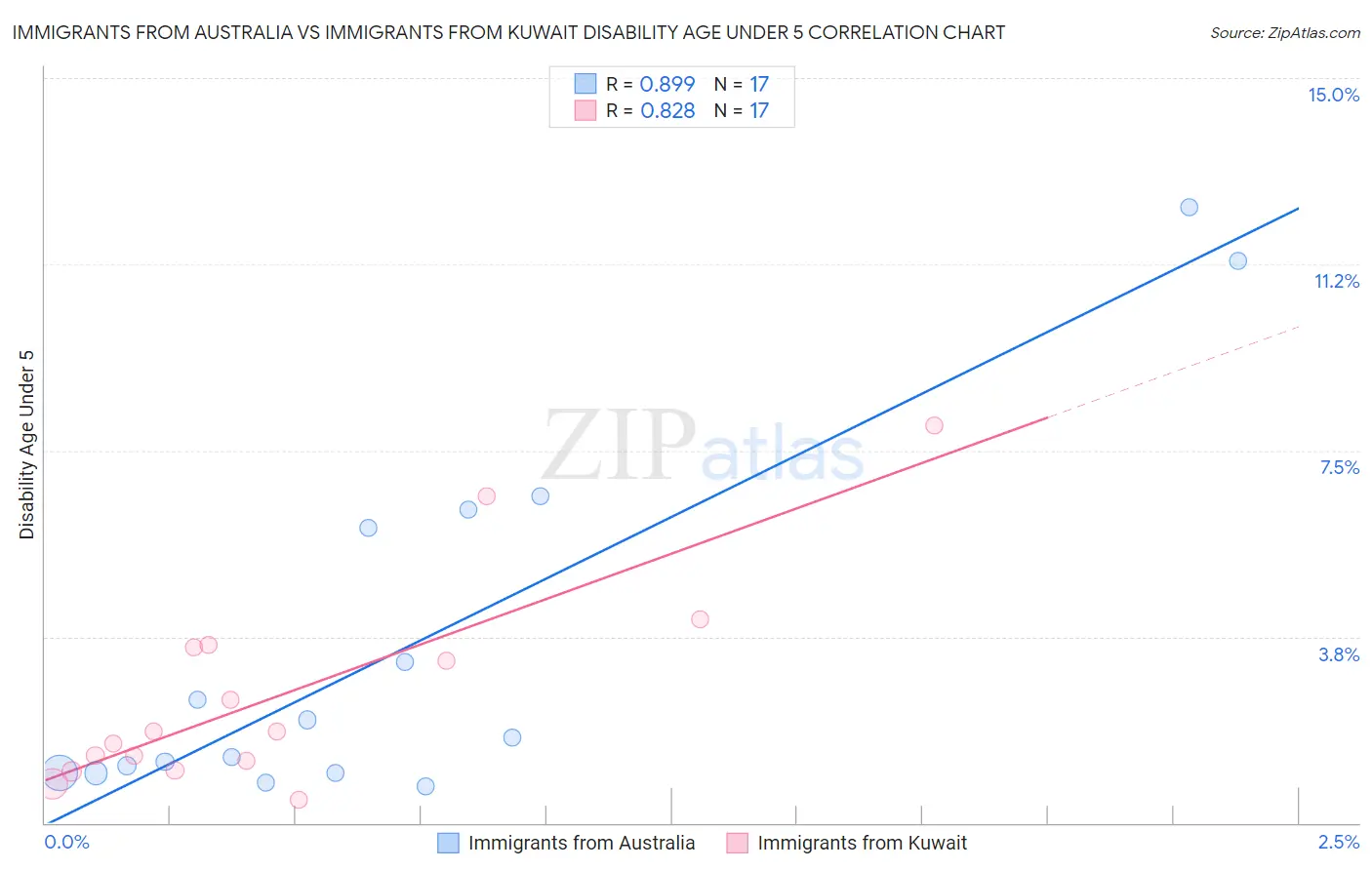 Immigrants from Australia vs Immigrants from Kuwait Disability Age Under 5