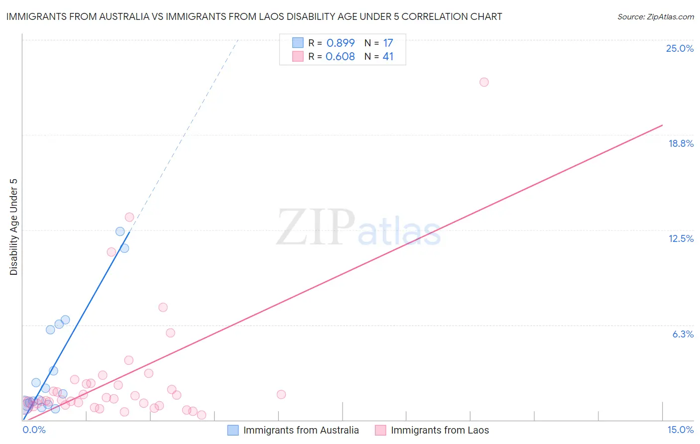 Immigrants from Australia vs Immigrants from Laos Disability Age Under 5