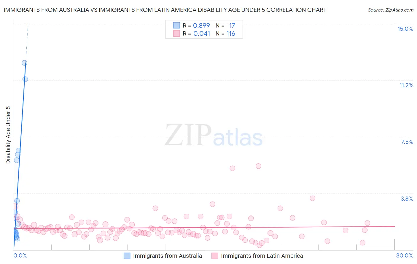 Immigrants from Australia vs Immigrants from Latin America Disability Age Under 5