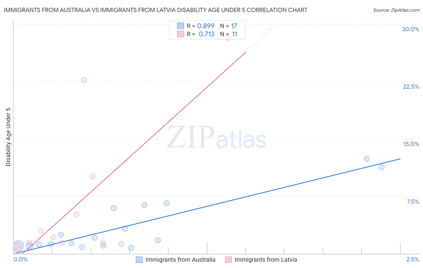Immigrants from Australia vs Immigrants from Latvia Disability Age Under 5