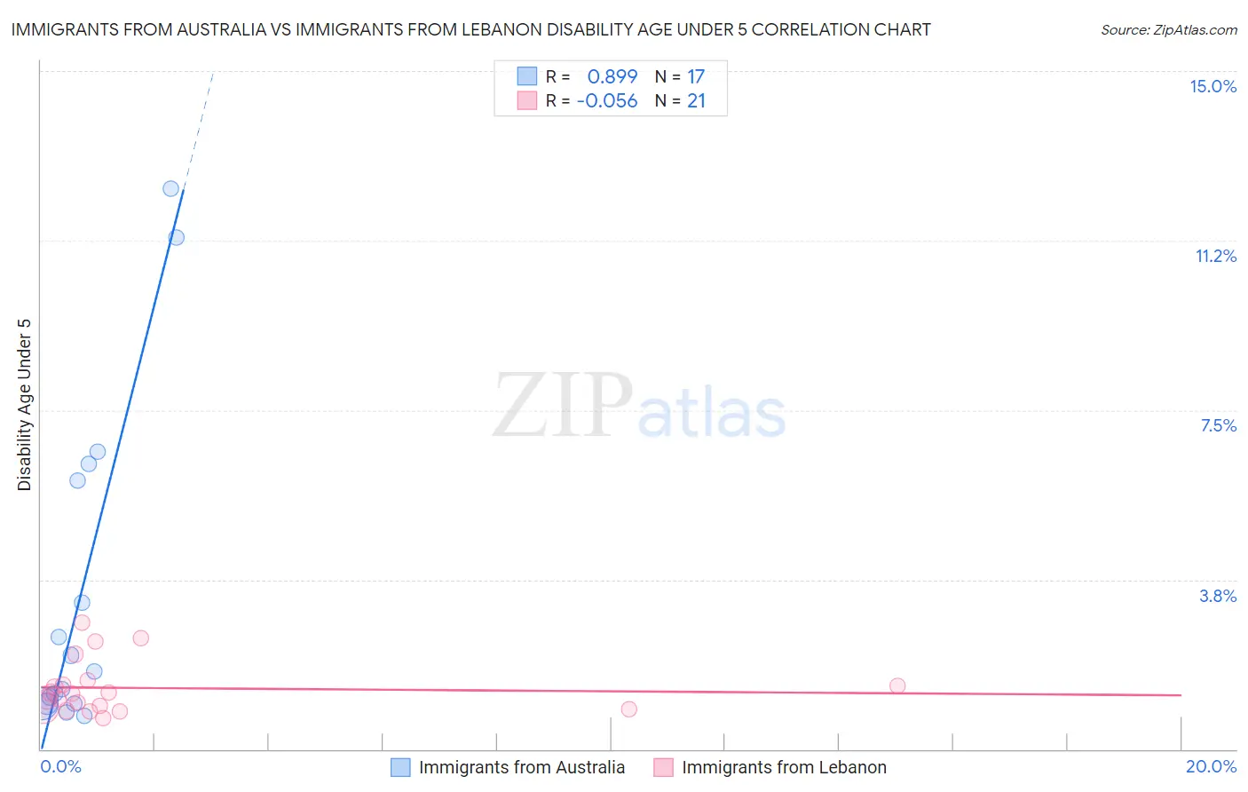 Immigrants from Australia vs Immigrants from Lebanon Disability Age Under 5