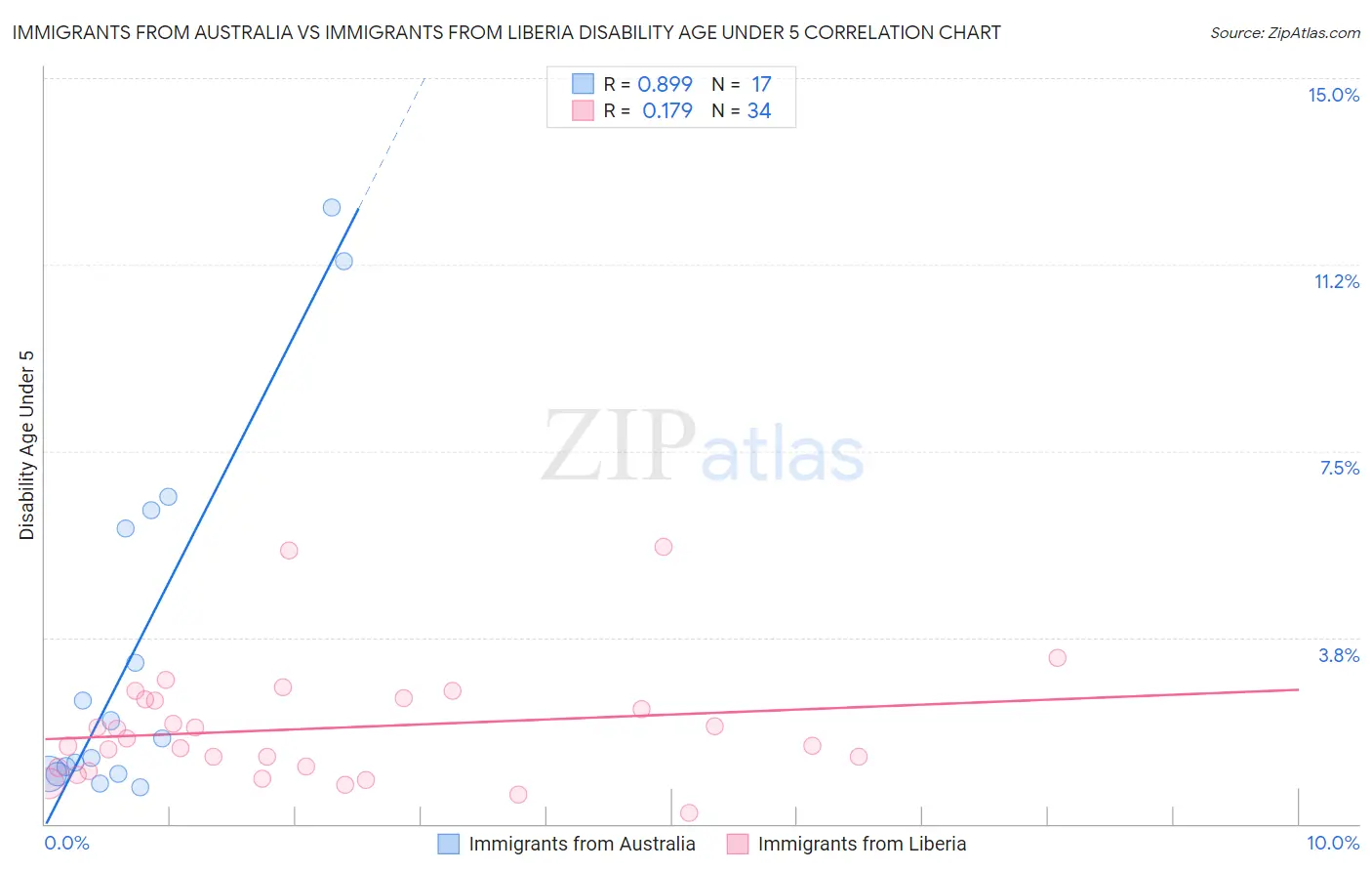 Immigrants from Australia vs Immigrants from Liberia Disability Age Under 5
