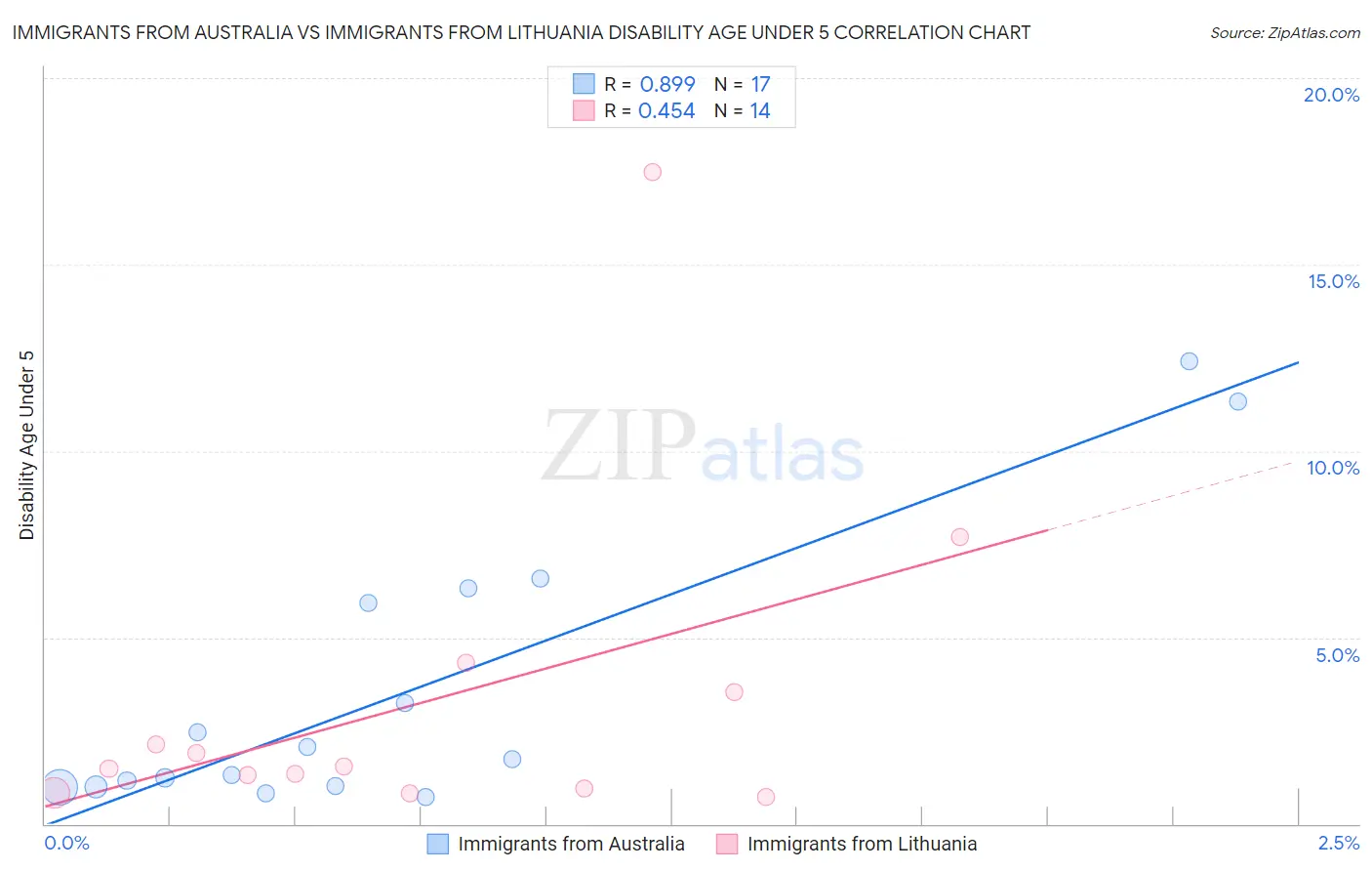 Immigrants from Australia vs Immigrants from Lithuania Disability Age Under 5