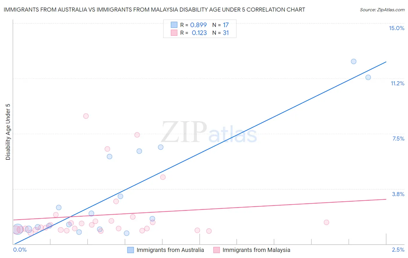 Immigrants from Australia vs Immigrants from Malaysia Disability Age Under 5