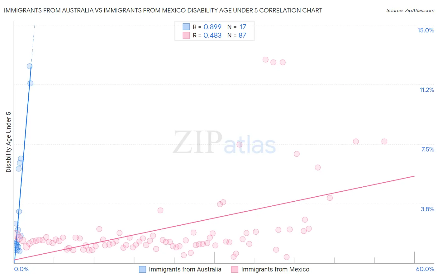 Immigrants from Australia vs Immigrants from Mexico Disability Age Under 5