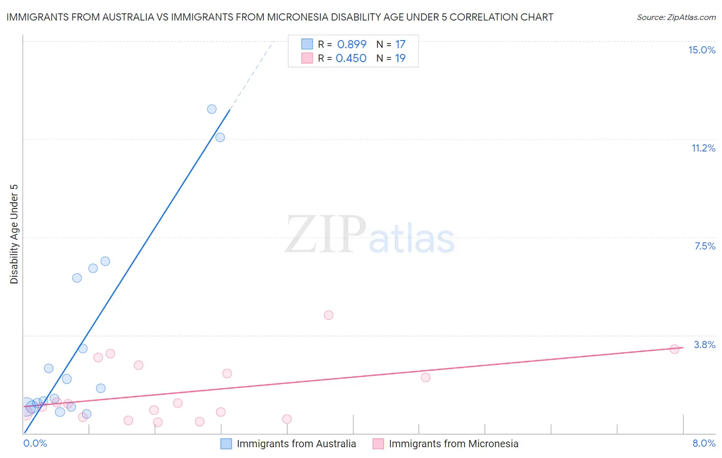 Immigrants from Australia vs Immigrants from Micronesia Disability Age Under 5