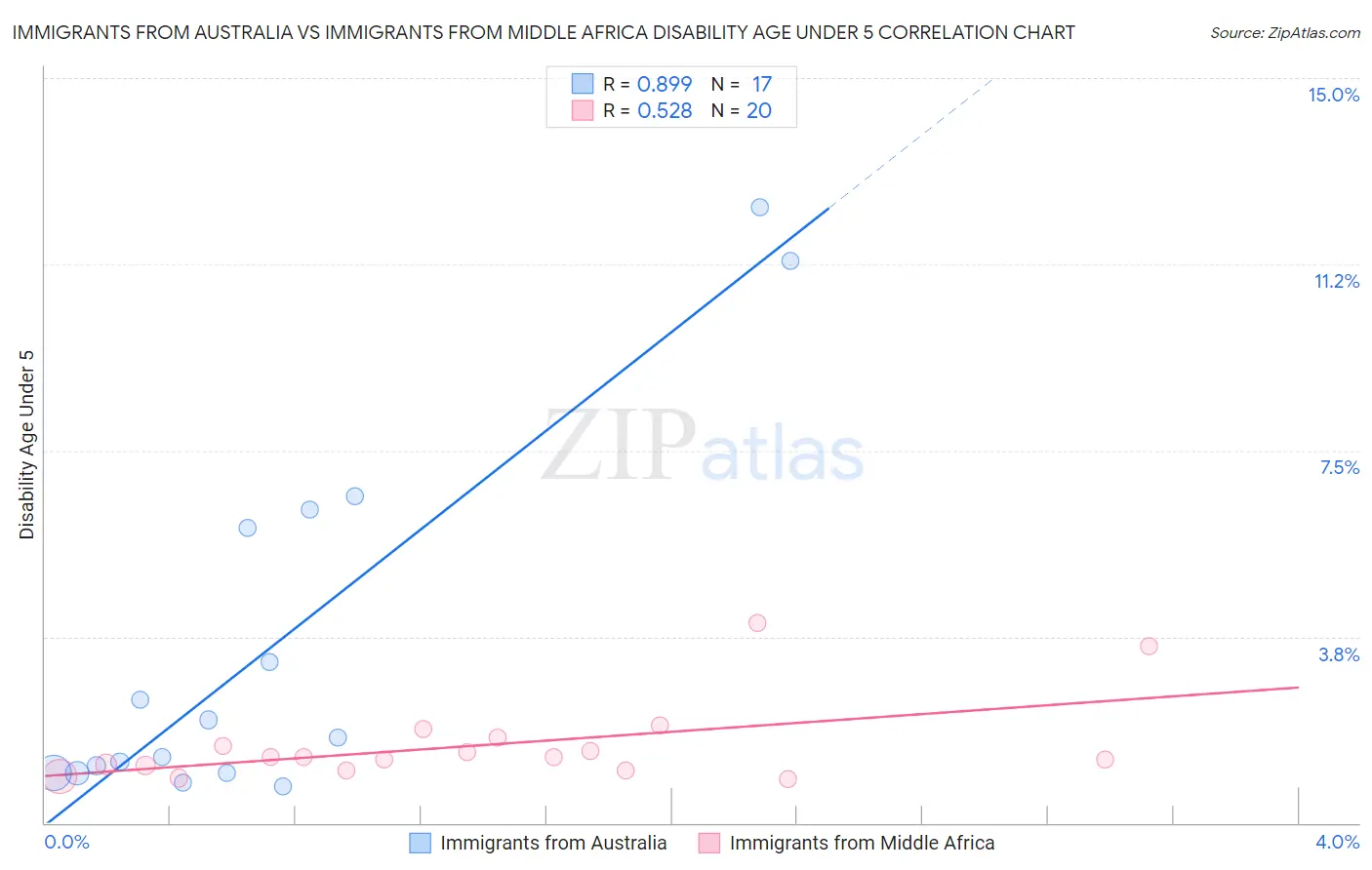Immigrants from Australia vs Immigrants from Middle Africa Disability Age Under 5