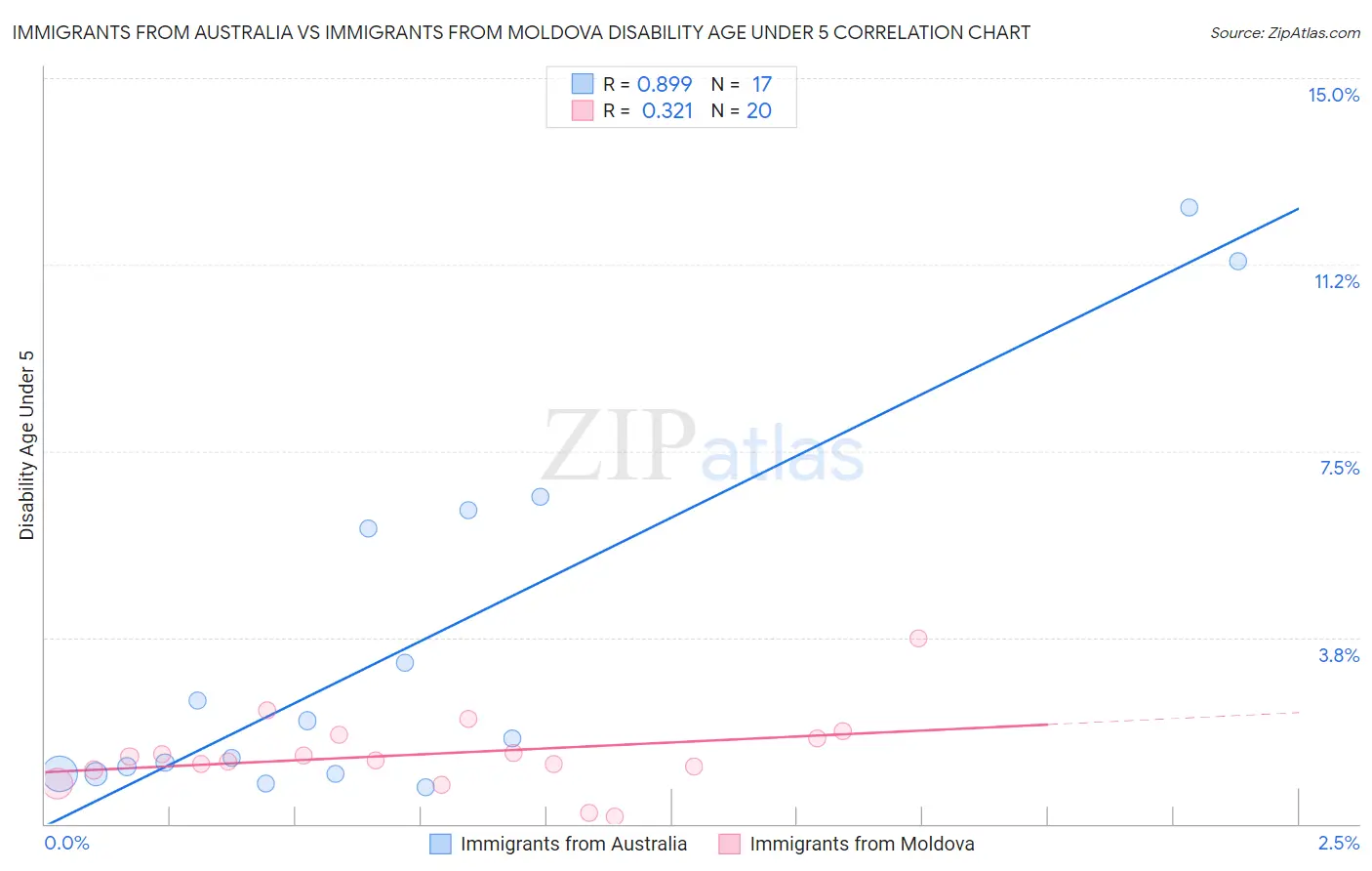 Immigrants from Australia vs Immigrants from Moldova Disability Age Under 5