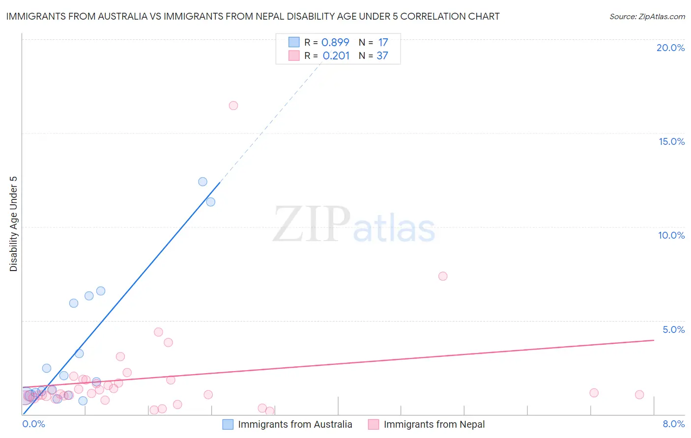 Immigrants from Australia vs Immigrants from Nepal Disability Age Under 5