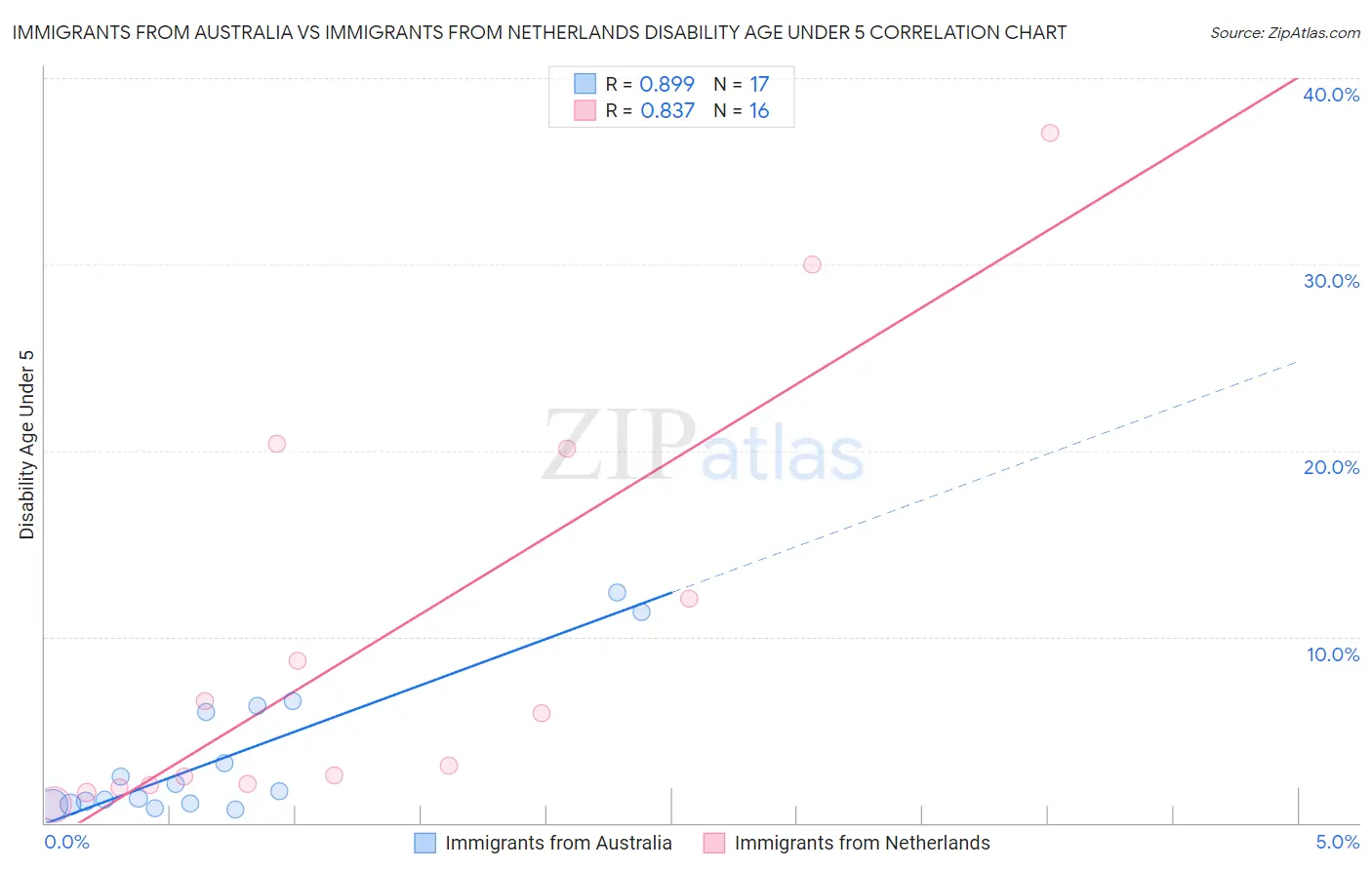 Immigrants from Australia vs Immigrants from Netherlands Disability Age Under 5