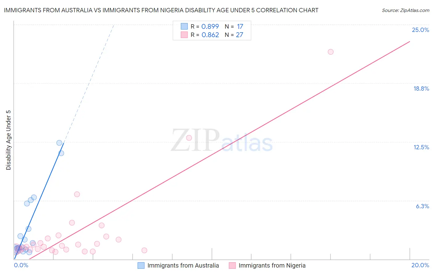 Immigrants from Australia vs Immigrants from Nigeria Disability Age Under 5