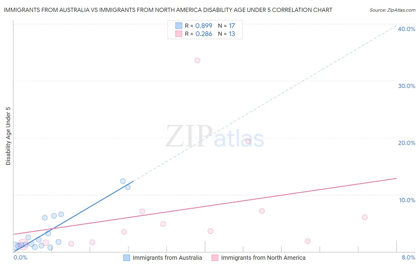 Immigrants from Australia vs Immigrants from North America Disability Age Under 5