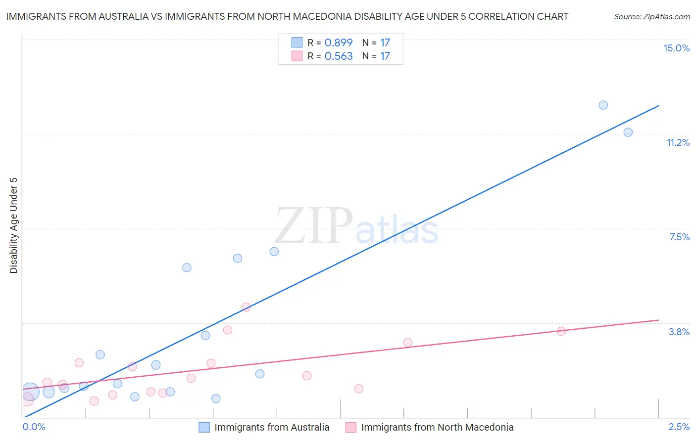 Immigrants from Australia vs Immigrants from North Macedonia Disability Age Under 5