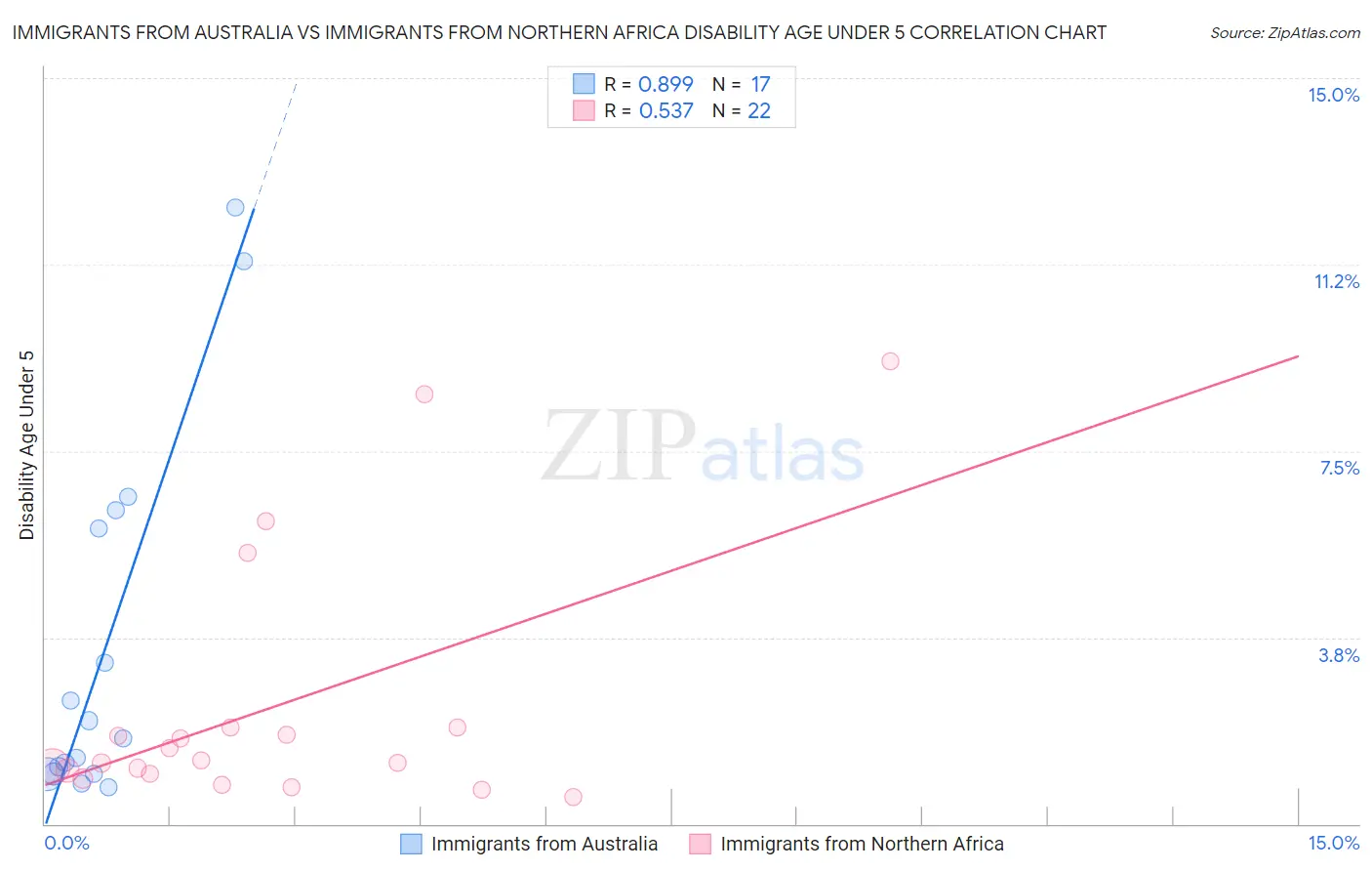 Immigrants from Australia vs Immigrants from Northern Africa Disability Age Under 5
