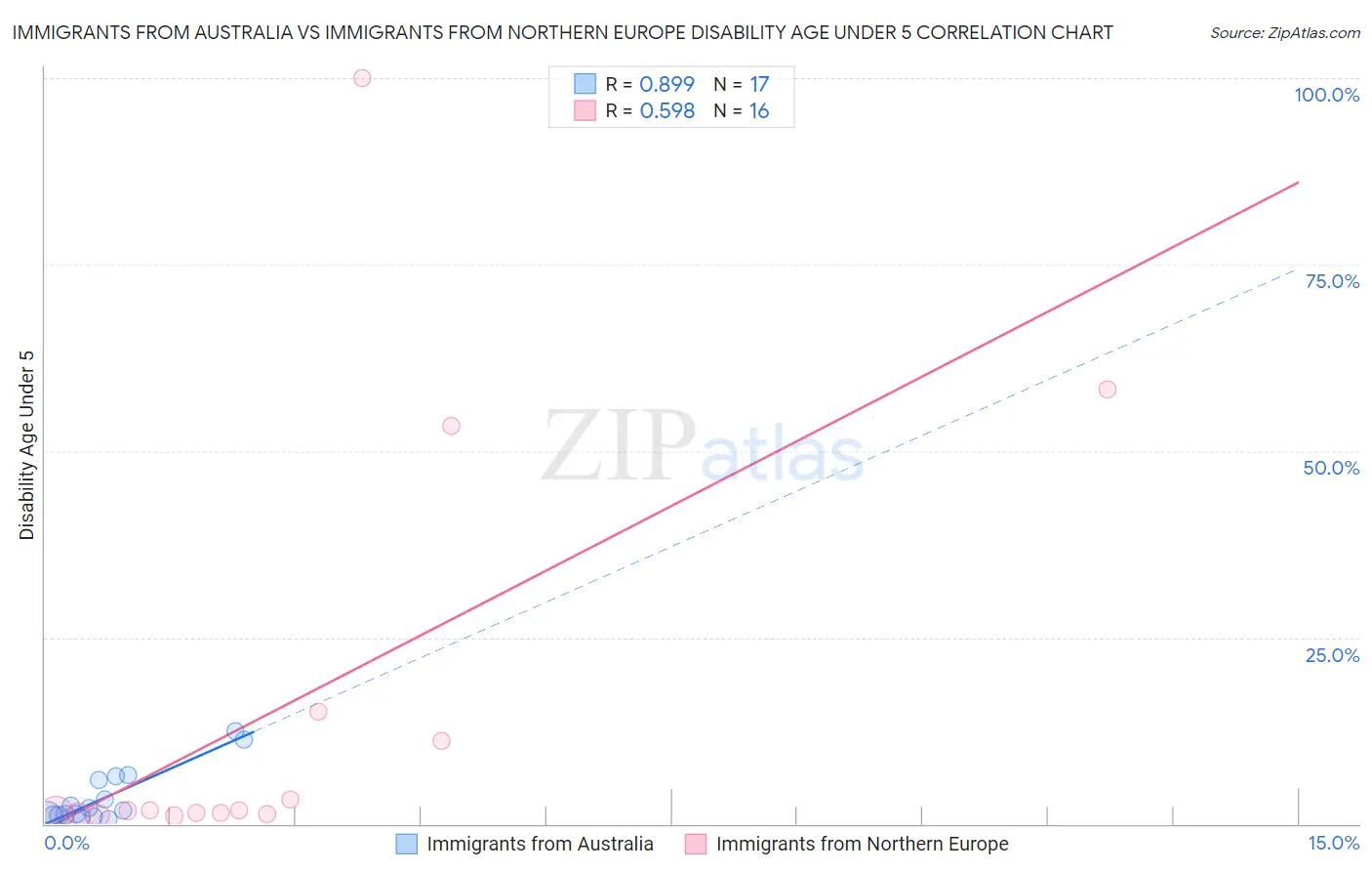 Immigrants from Australia vs Immigrants from Northern Europe Disability Age Under 5