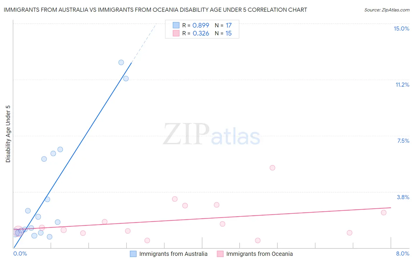 Immigrants from Australia vs Immigrants from Oceania Disability Age Under 5