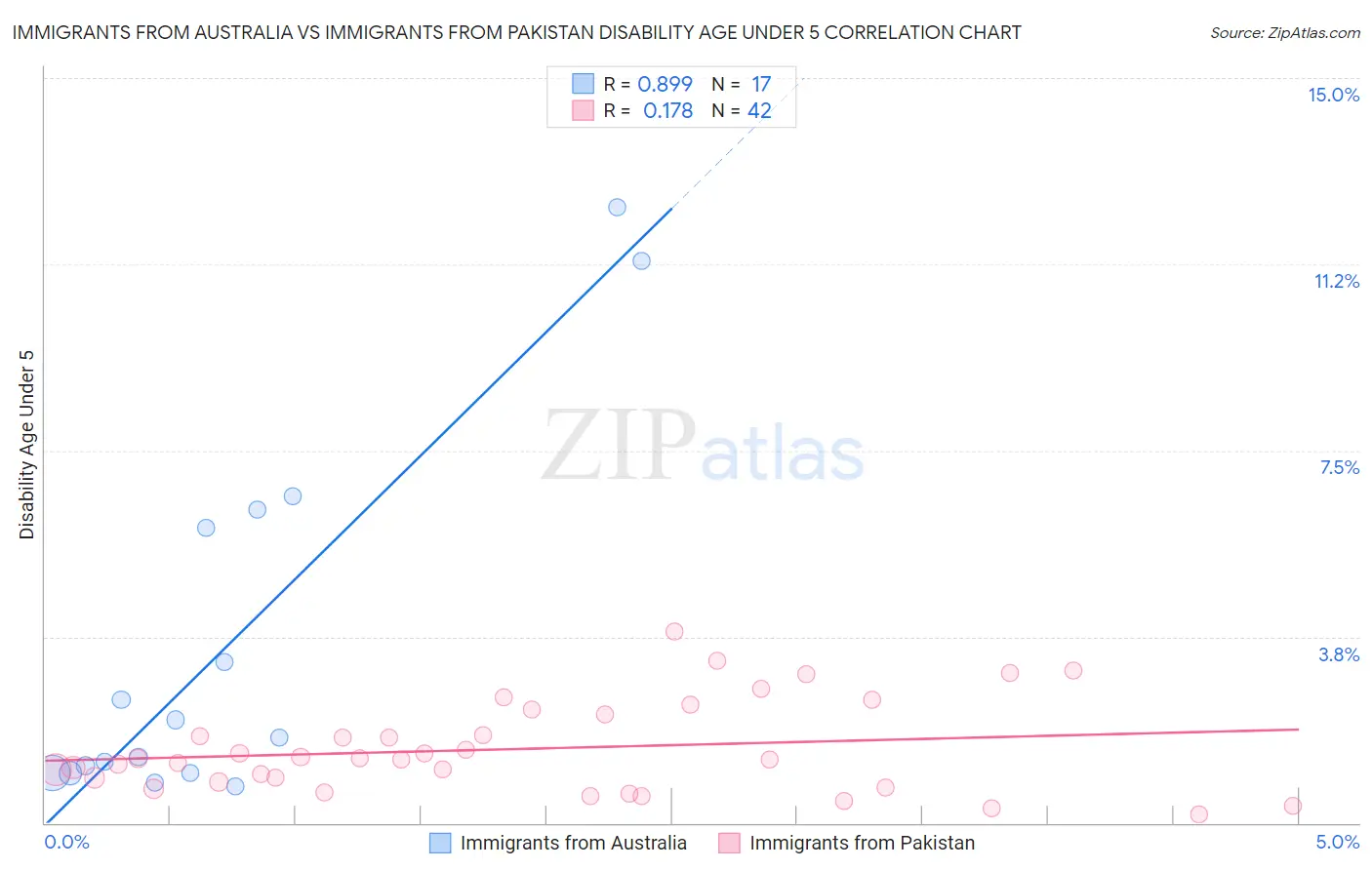 Immigrants from Australia vs Immigrants from Pakistan Disability Age Under 5
