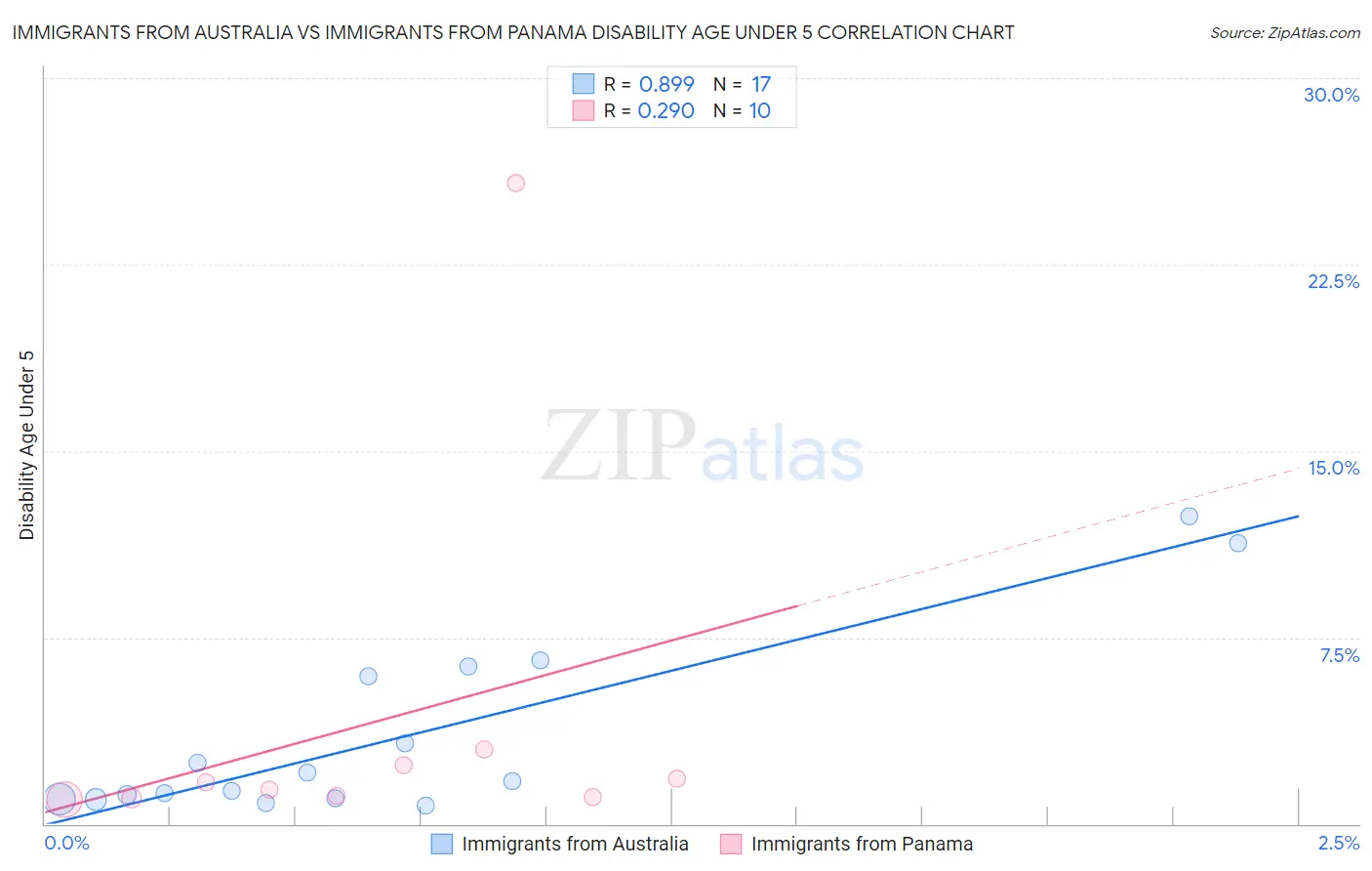 Immigrants from Australia vs Immigrants from Panama Disability Age Under 5