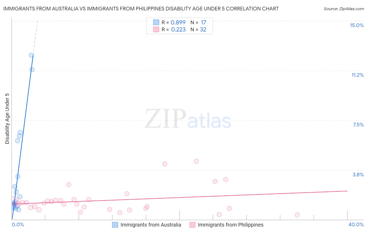 Immigrants from Australia vs Immigrants from Philippines Disability Age Under 5