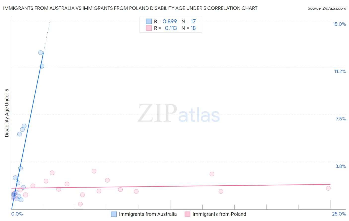 Immigrants from Australia vs Immigrants from Poland Disability Age Under 5