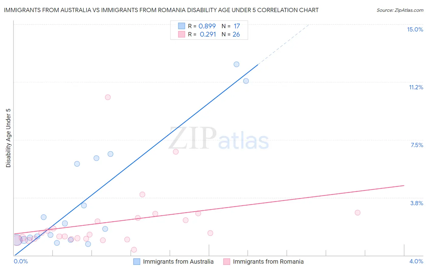 Immigrants from Australia vs Immigrants from Romania Disability Age Under 5