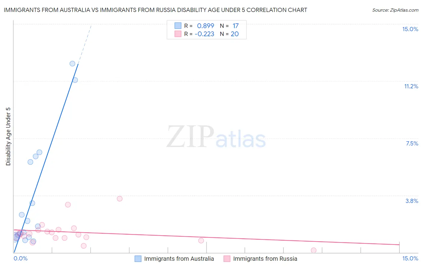 Immigrants from Australia vs Immigrants from Russia Disability Age Under 5