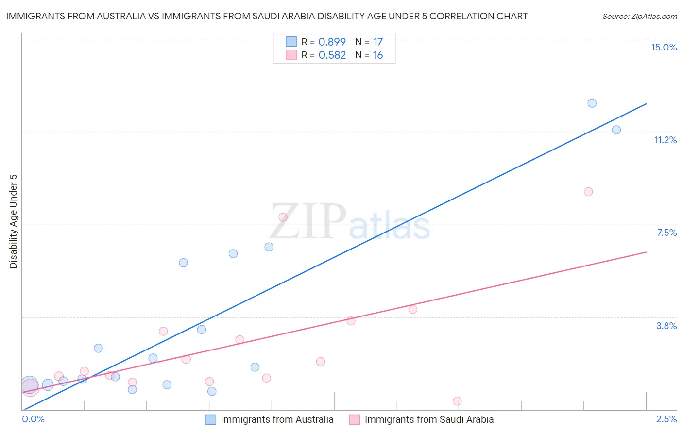 Immigrants from Australia vs Immigrants from Saudi Arabia Disability Age Under 5