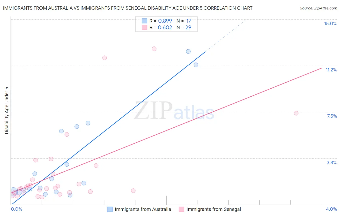 Immigrants from Australia vs Immigrants from Senegal Disability Age Under 5